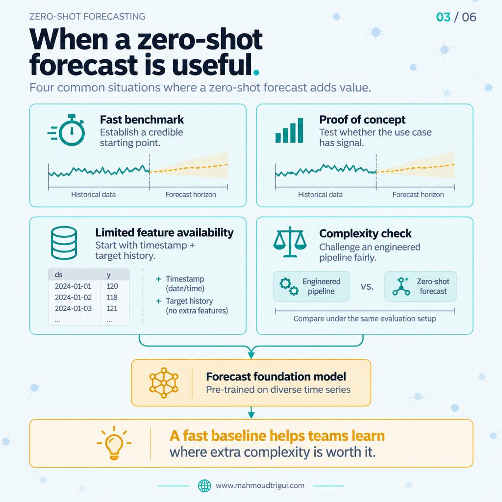 When a zero-shot forecast is useful — fast benchmark, proof of concept, limited features, complexity check