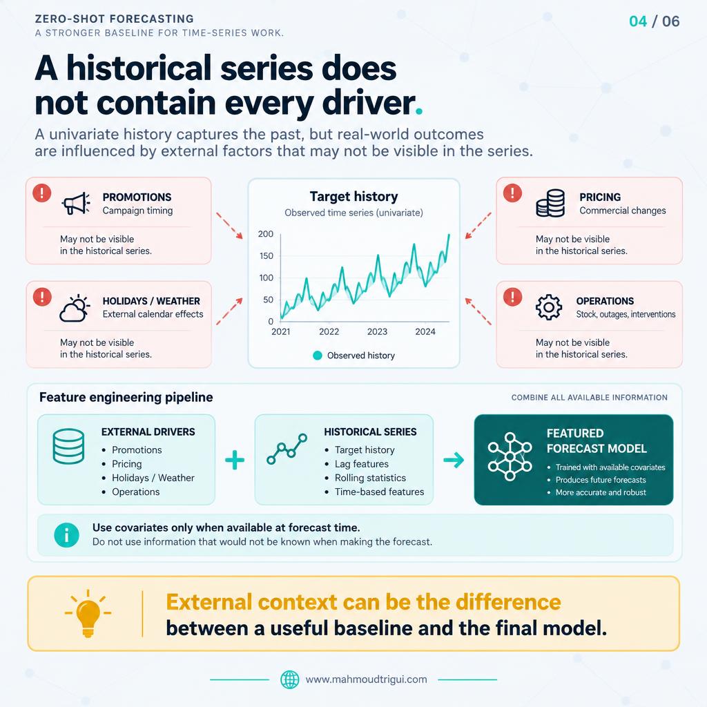 A historical series does not contain every driver — promotions, pricing, holidays, and operations may be missing
