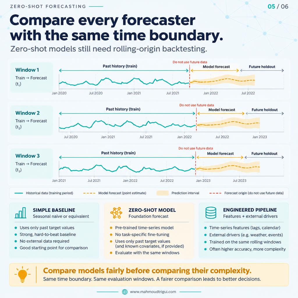 Compare every forecaster with the same time boundary — rolling-origin backtesting for simple baselines and complex pipelines